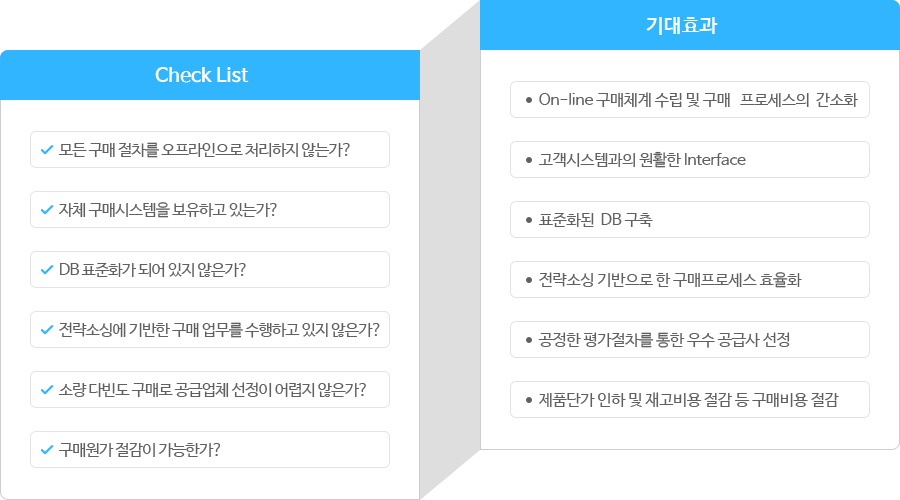 제목: 기업 내 소모성자재 구매의 난점 내용: 다양한 취급 상품 및 공급업체 선정의 어려움, 소모성 자재의 낮은 중용도 및 시급성, 소량 다빈도 구매로 인해 네고의 한계, 정산과 대금결제 등 높은 업무처리 비용, 납기, 품질에 대한 보증 어려움 용마로지스 간접비용 절감(구매 Precess 합리화, 구매서비스 보증, 처리비용 절감) + 직접비용 절감(Buying Power, 공급사 통합, 구매 단가 인하) = 고객사 구매 경쟁력 향상