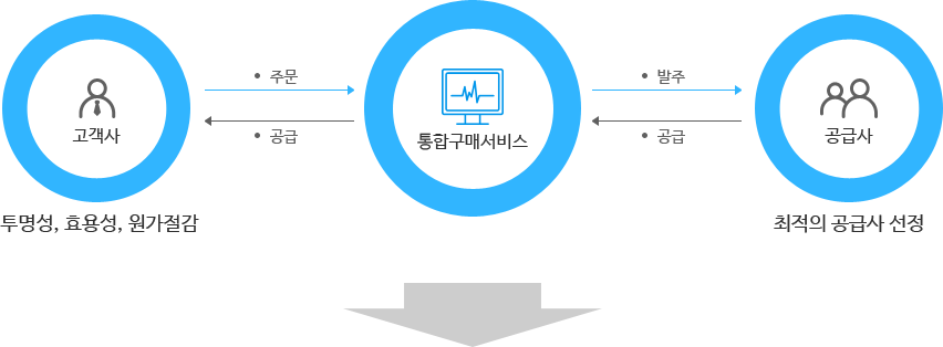 통합구매서비스 프로세스