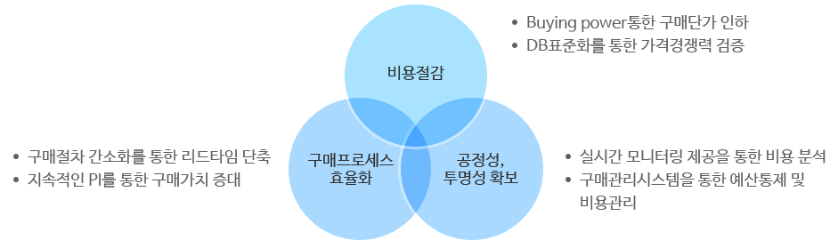 통합구매서비스 프로세스