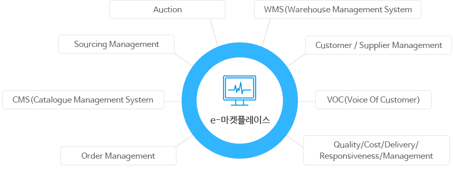 구매시스템 Auction, WMS(Warehouse Management System), Customer/Supplier Management, DSS(Decision Support System), Order Management, CMS(Catalogue Management System), VOC(Voice Of Customer), Sourcing Management