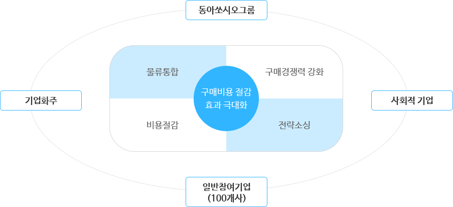 구매비용절감 효과 극대화