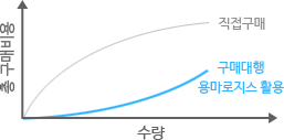 구매비용 절감 그래프